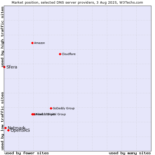 Market position of OpenSRS vs. Netmark vs. Sfera