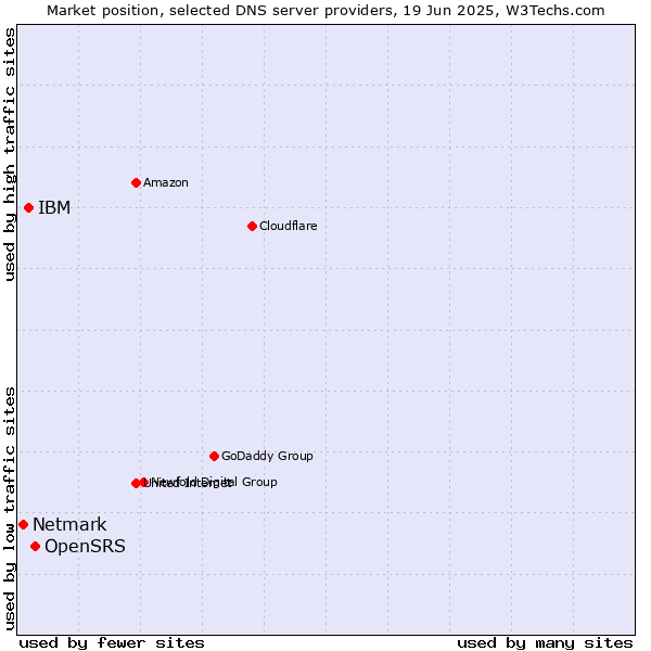 Market position of OpenSRS vs. IBM vs. Netmark