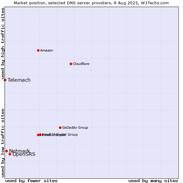 Market position of OpenSRS vs. Netmark vs. Telemach