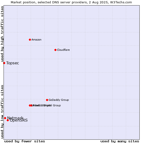 Market position of OpenSRS vs. Netmark vs. Topsec