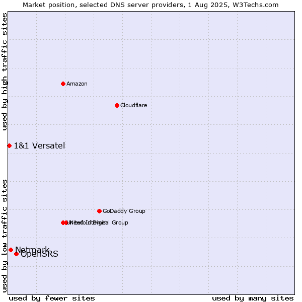 Market position of OpenSRS vs. Netmark vs. 1&1 Versatel