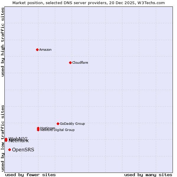 Market position of OpenSRS vs. Netmark vs. WebNIC