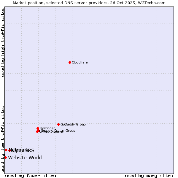 Market position of OpenSRS vs. Netmark vs. Website World