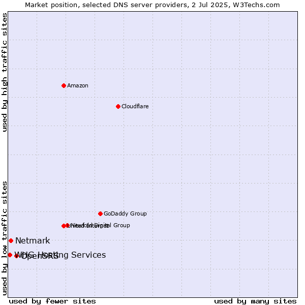 Market position of OpenSRS vs. Netmark vs. WHG Hosting Services