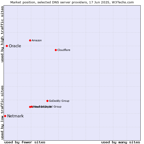 Market position of Oracle vs. Netmark