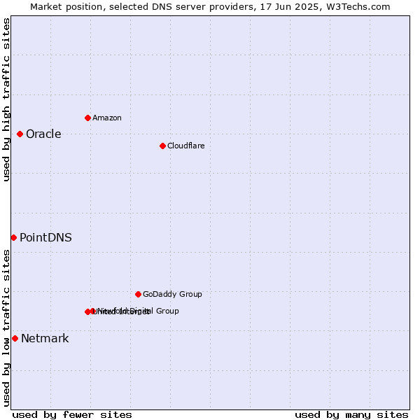 Market position of Oracle vs. Netmark vs. PointDNS