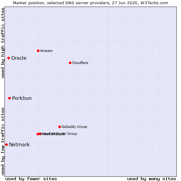 Market position of Porkbun vs. Oracle vs. Netmark