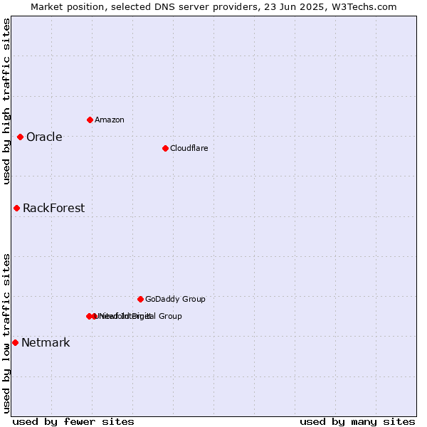 Market position of Oracle vs. RackForest vs. Netmark
