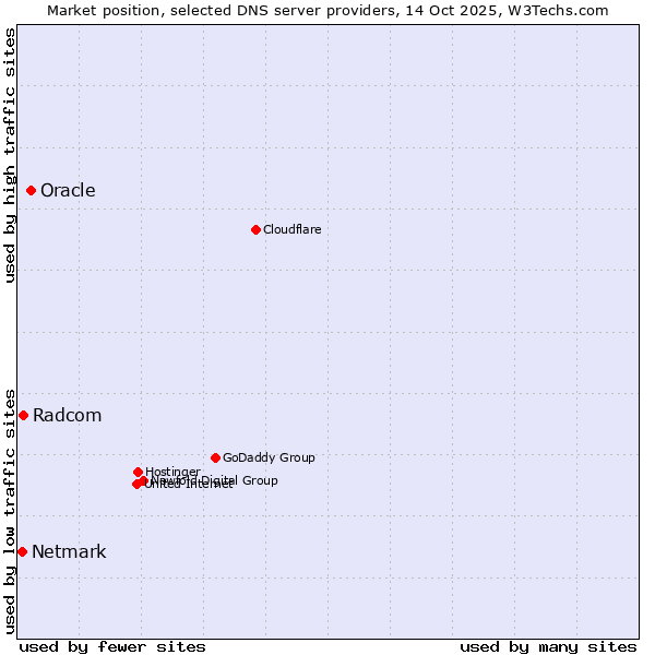 Market position of Oracle vs. Radcom vs. Netmark