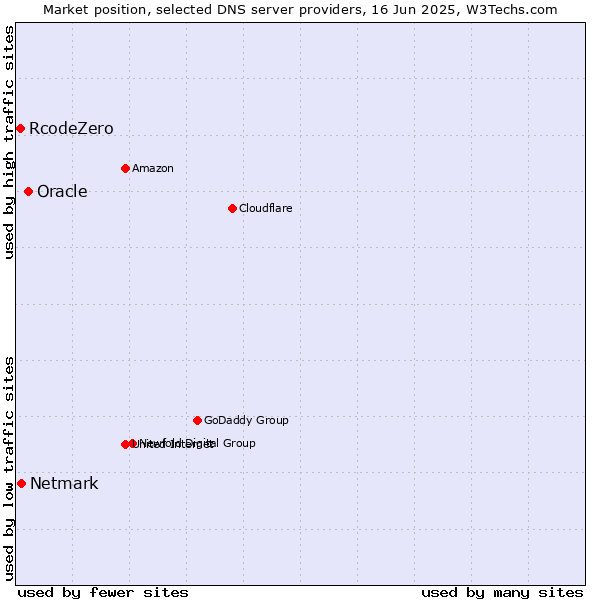 Market position of Oracle vs. Netmark vs. RcodeZero