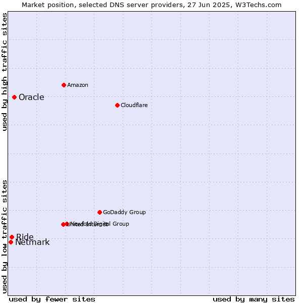 Market position of Oracle vs. Ride vs. Netmark