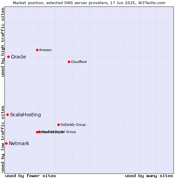 Market position of Oracle vs. ScalaHosting vs. Netmark
