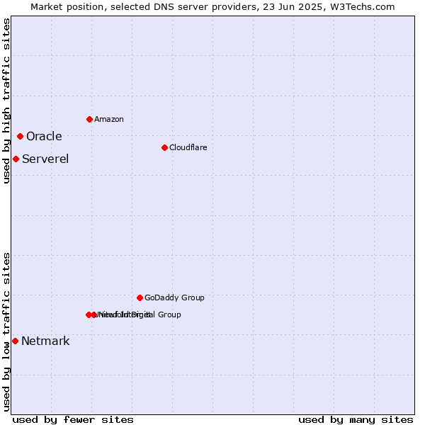 Market position of Oracle vs. Serverel vs. Netmark