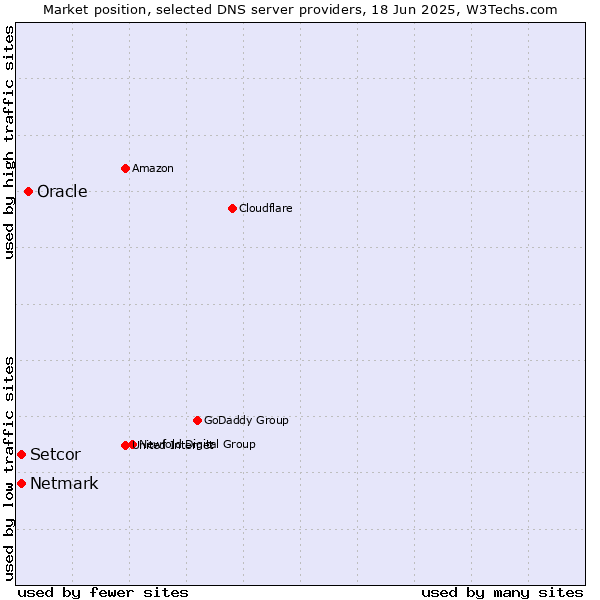 Market position of Oracle vs. Setcor vs. Netmark