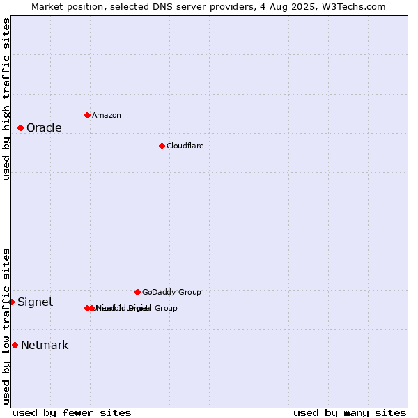 Market position of Oracle vs. Netmark vs. Signet