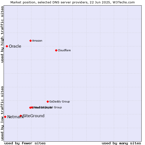 Market position of SiteGround vs. Oracle vs. Netmark