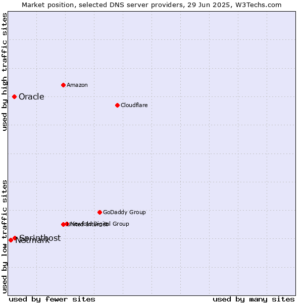 Market position of Sprinthost vs. Oracle vs. Netmark