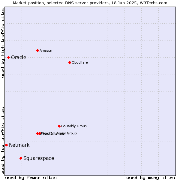 Market position of Squarespace vs. Oracle vs. Netmark