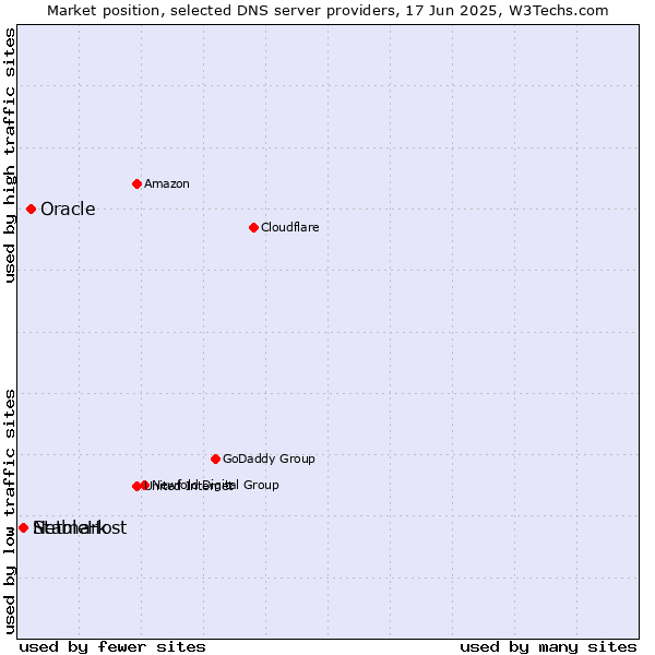 Market position of Oracle vs. StableHost vs. Netmark