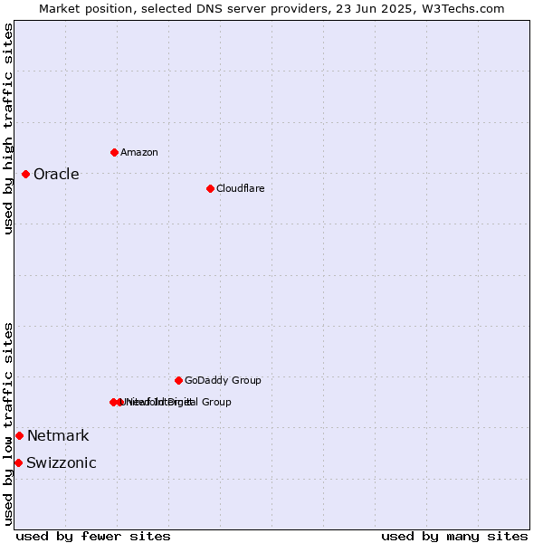 Market position of Oracle vs. Netmark vs. Swizzonic