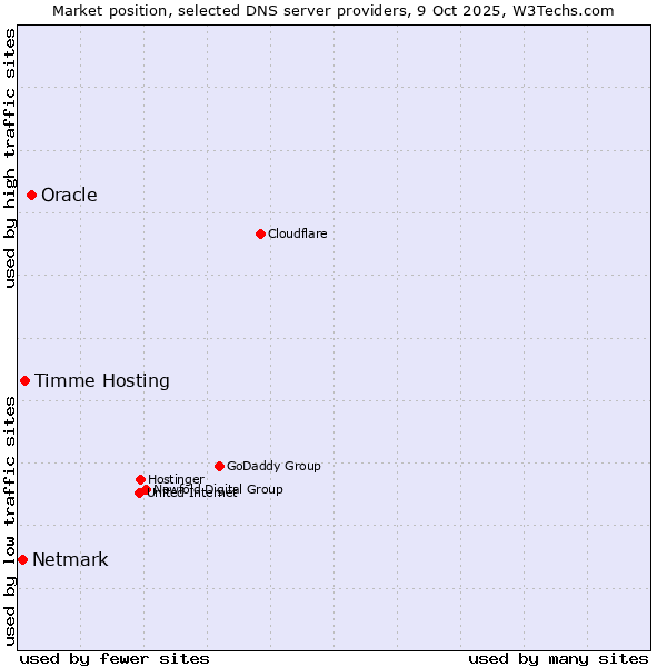 Market position of Oracle vs. Timme Hosting vs. Netmark