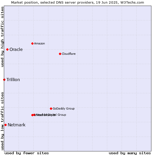 Market position of Oracle vs. Netmark vs. Trillion