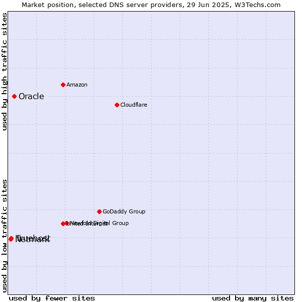 Market position of Oracle vs. Truehost vs. Netmark