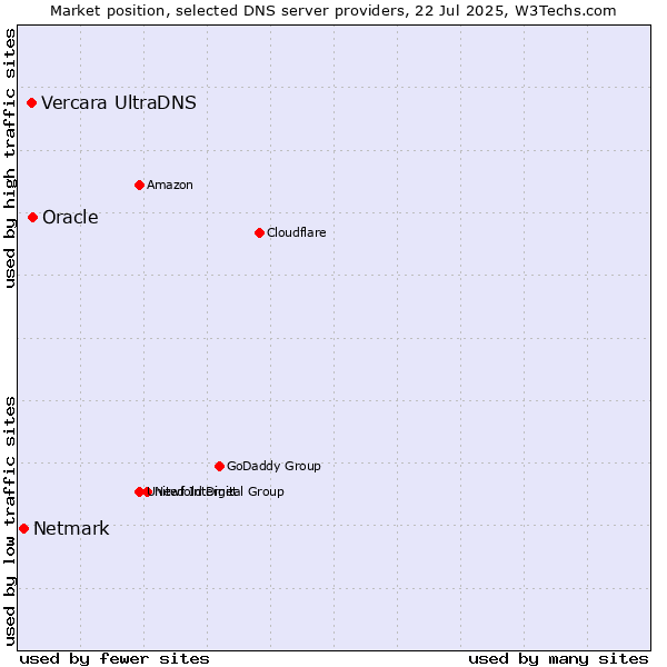 Market position of Oracle vs. Vercara UltraDNS vs. Netmark