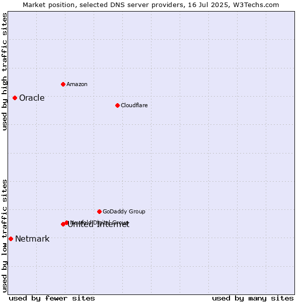 Market position of United Internet vs. Oracle vs. Netmark