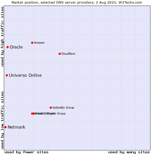 Market position of Oracle vs. Universo Online vs. Netmark