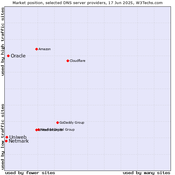 Market position of Oracle vs. Uniweb vs. Netmark