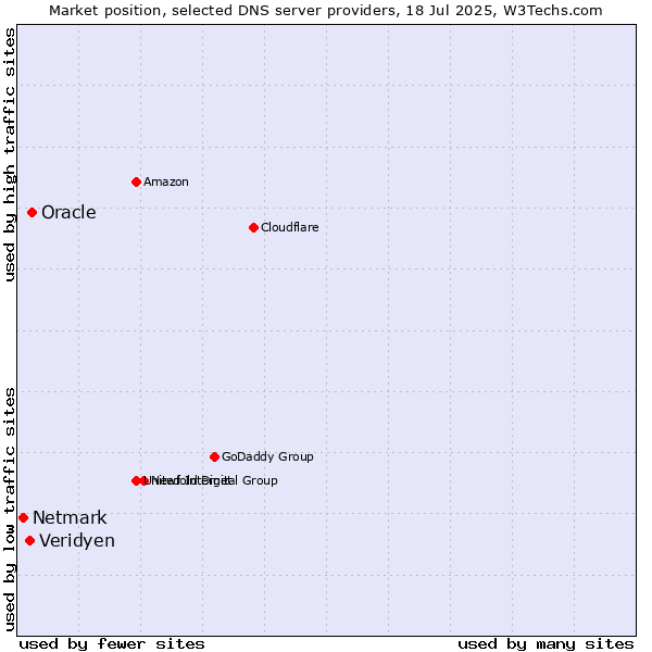 Market position of Oracle vs. Veridyen vs. Netmark