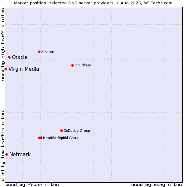 Market position of Oracle vs. Netmark vs. Virgin Media