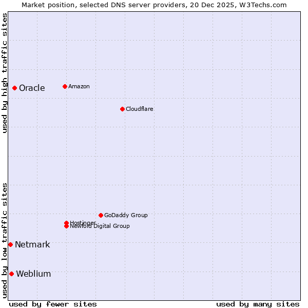 Market position of Oracle vs. Weblium vs. Netmark