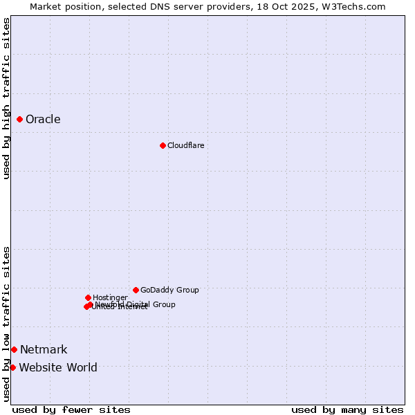 Market position of Oracle vs. Netmark vs. Website World