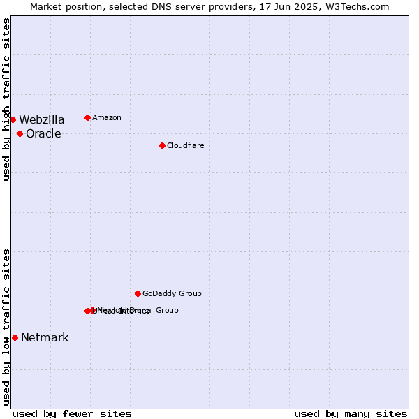 Market position of Oracle vs. Netmark vs. Webzilla