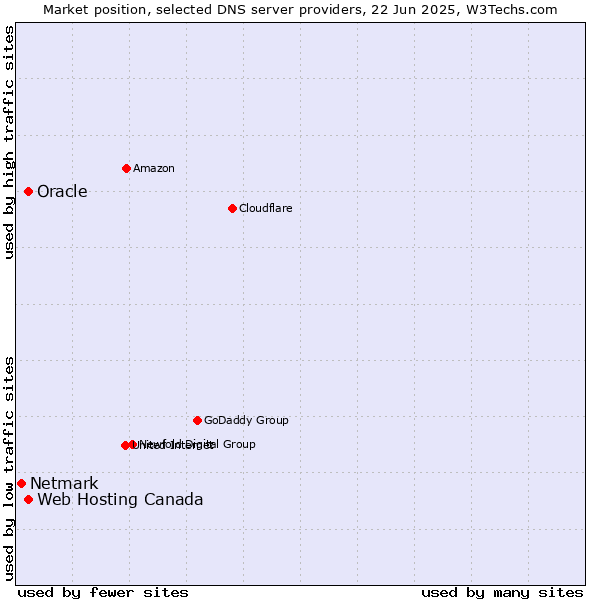 Market position of Oracle vs. Web Hosting Canada vs. Netmark