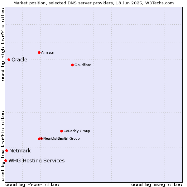 Market position of Oracle vs. Netmark vs. WHG Hosting Services