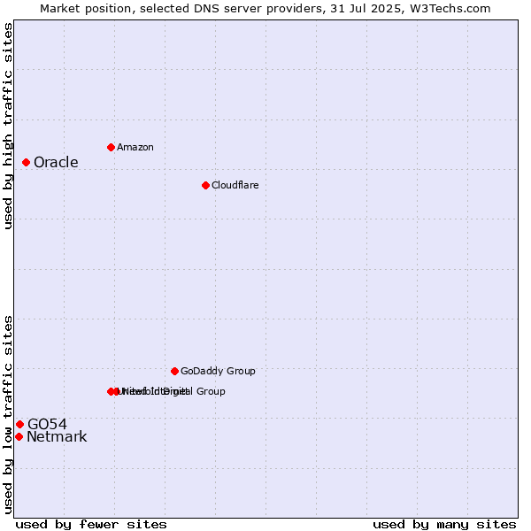 Market position of Oracle vs. GO54 vs. Netmark