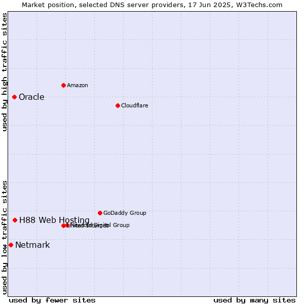 Market position of H88 Web Hosting vs. Oracle vs. Netmark
