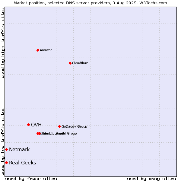 Market position of OVH vs. Real Geeks vs. Netmark