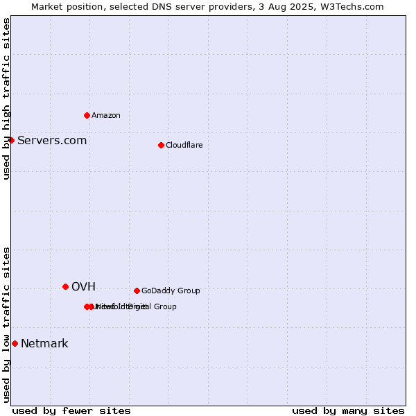 Market position of OVH vs. Netmark vs. Servers.com