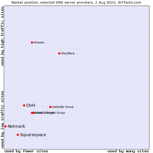 Market position of OVH vs. Squarespace vs. Netmark