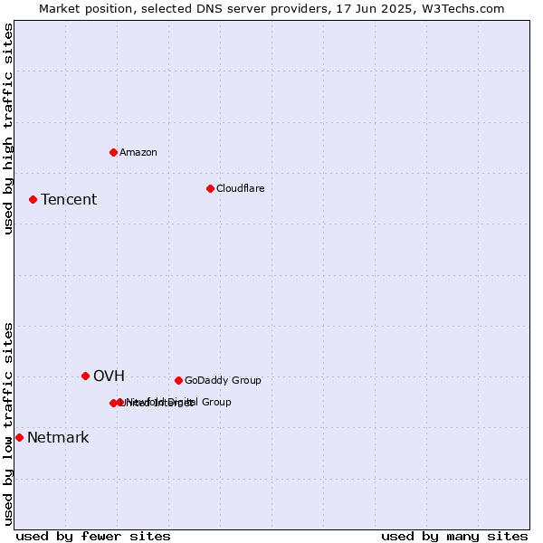 Market position of OVH vs. Tencent vs. Netmark