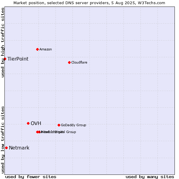 Market position of OVH vs. Netmark vs. TierPoint
