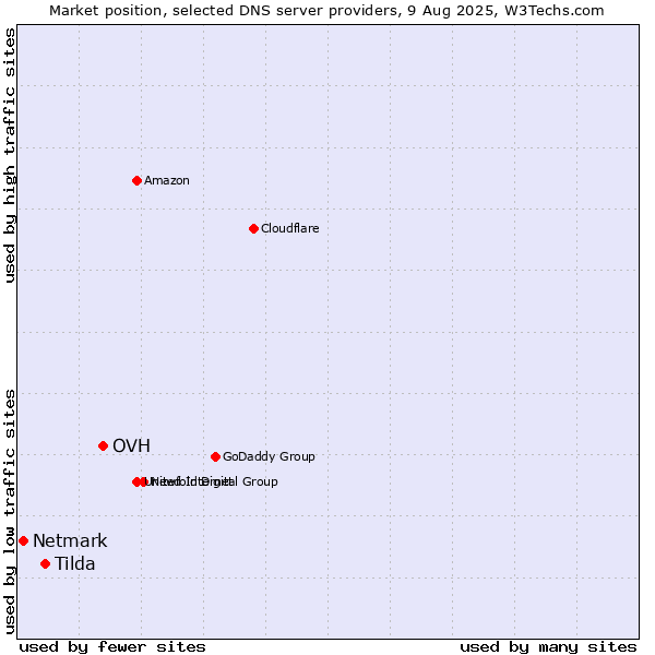 Market position of OVH vs. Tilda vs. Netmark