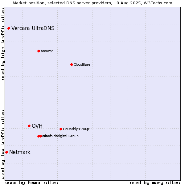 Market position of OVH vs. Vercara UltraDNS vs. Netmark