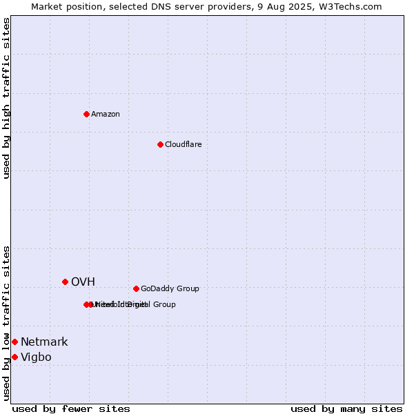 Market position of OVH vs. Vigbo vs. Netmark