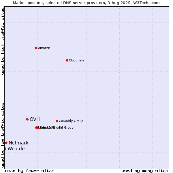 Market position of OVH vs. Netmark vs. Web.de