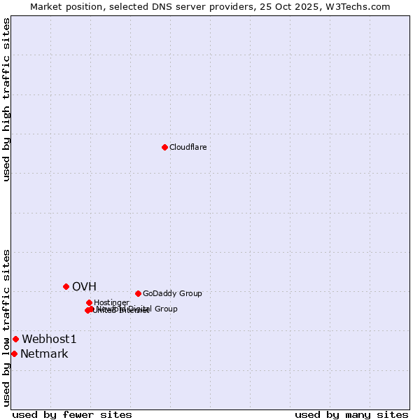 Market position of OVH vs. Webhost1 vs. Netmark